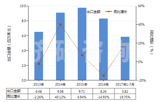 2013-2017年7月中國梯形截面V肋環(huán)形傳動帶（180cm＜周長≤240cm）(HS40103300)出口總額及增速統(tǒng)計